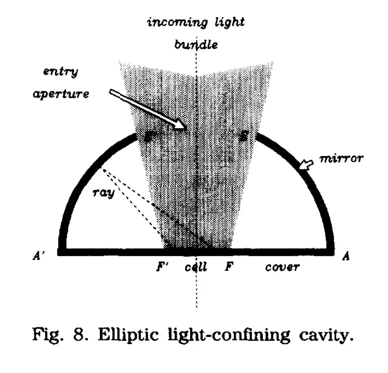Elliptic light-confining cavity for a photovoltaic cell