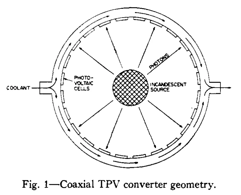 Early coaxial thermophotovoltaic converter with a central incandescent source surrounded by photovoltaic cells