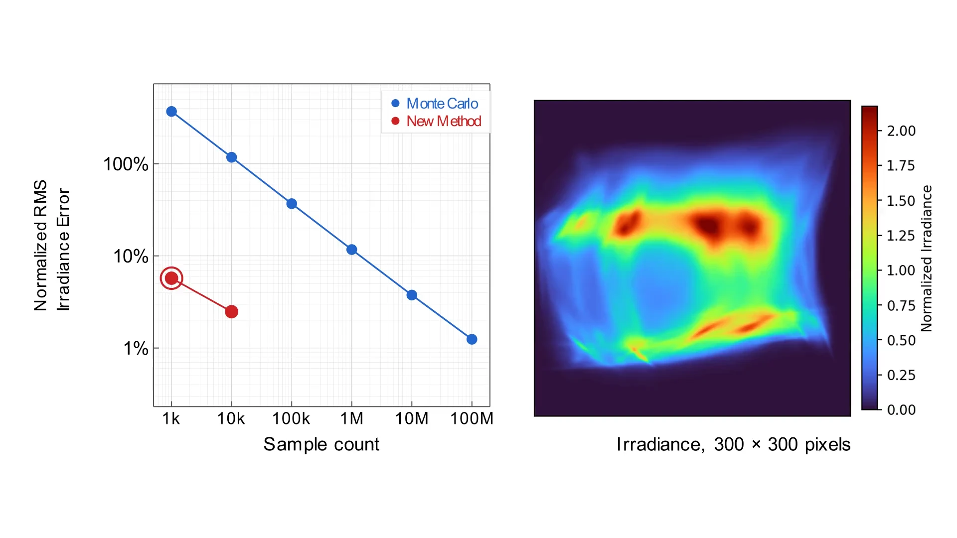 New method irradiance and error vs number of rays (1k)