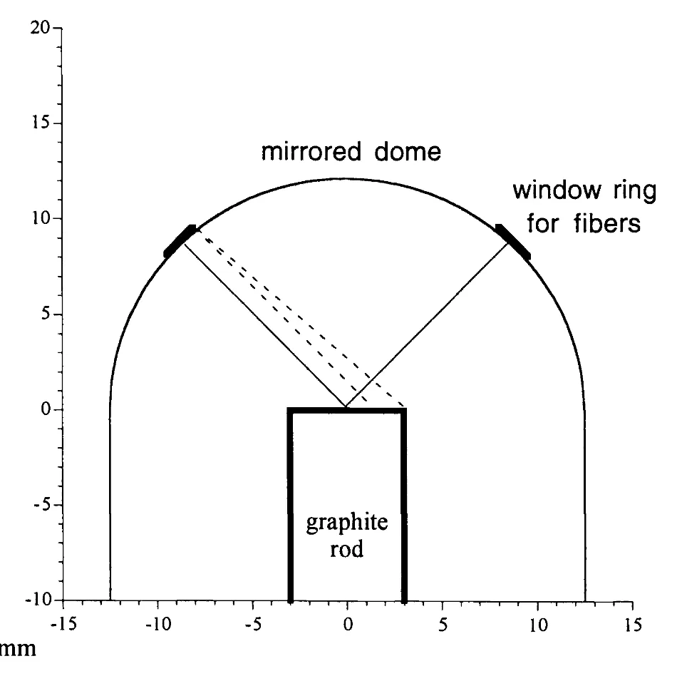 Mirrored-dome solar receiver surrounding a graphite rod