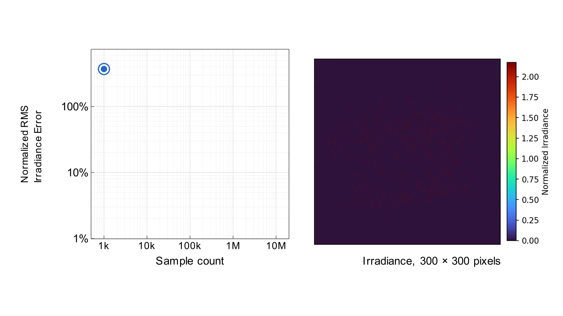 Simulated irradiance distribution and Monte Carlo convergence (1k)