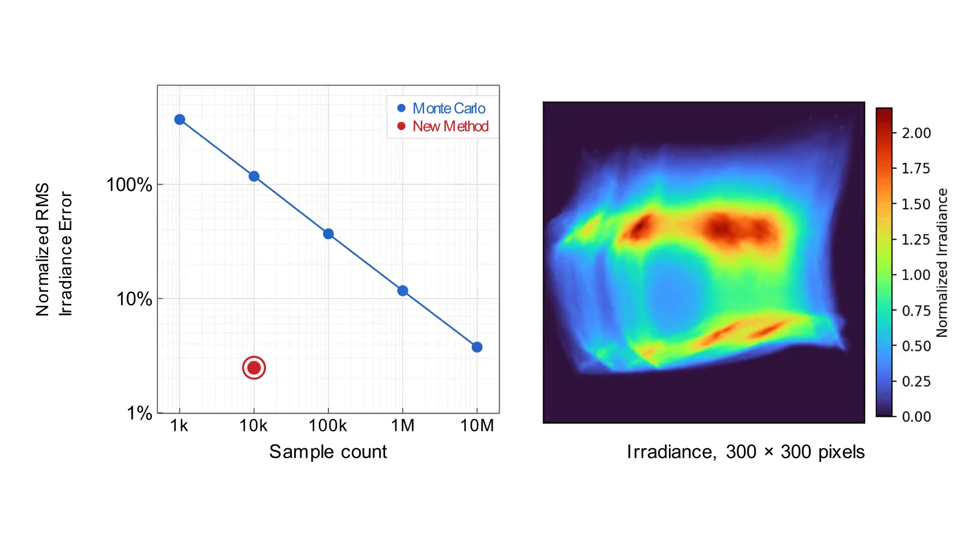 Irradiance from the new method at 10k rays matching 10M Monte Carlo rays