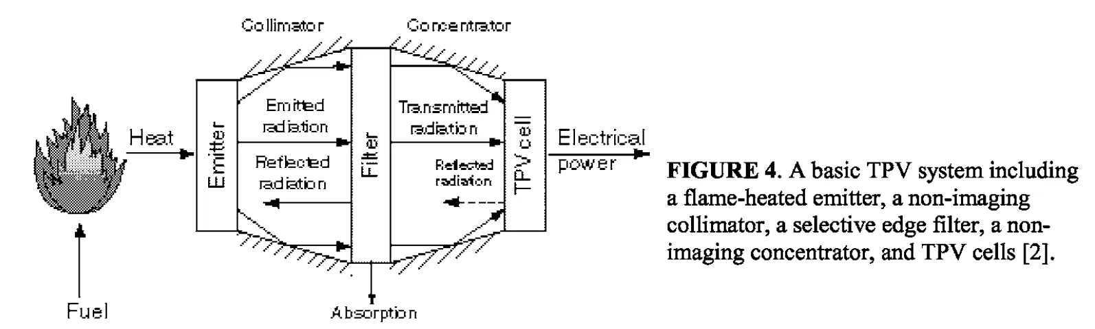 A thermophotovoltaic system using nonimaging collimating and concentrating optics around a selective edge filter