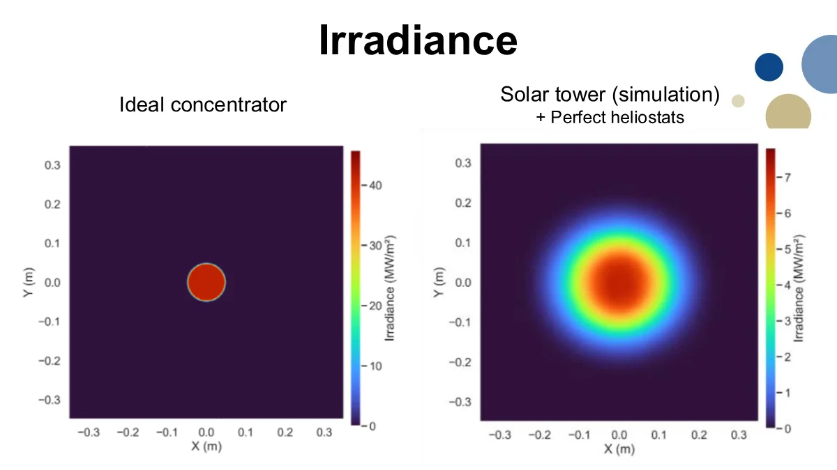 Page 13: Slide 13: Perfect heliostats are not enough