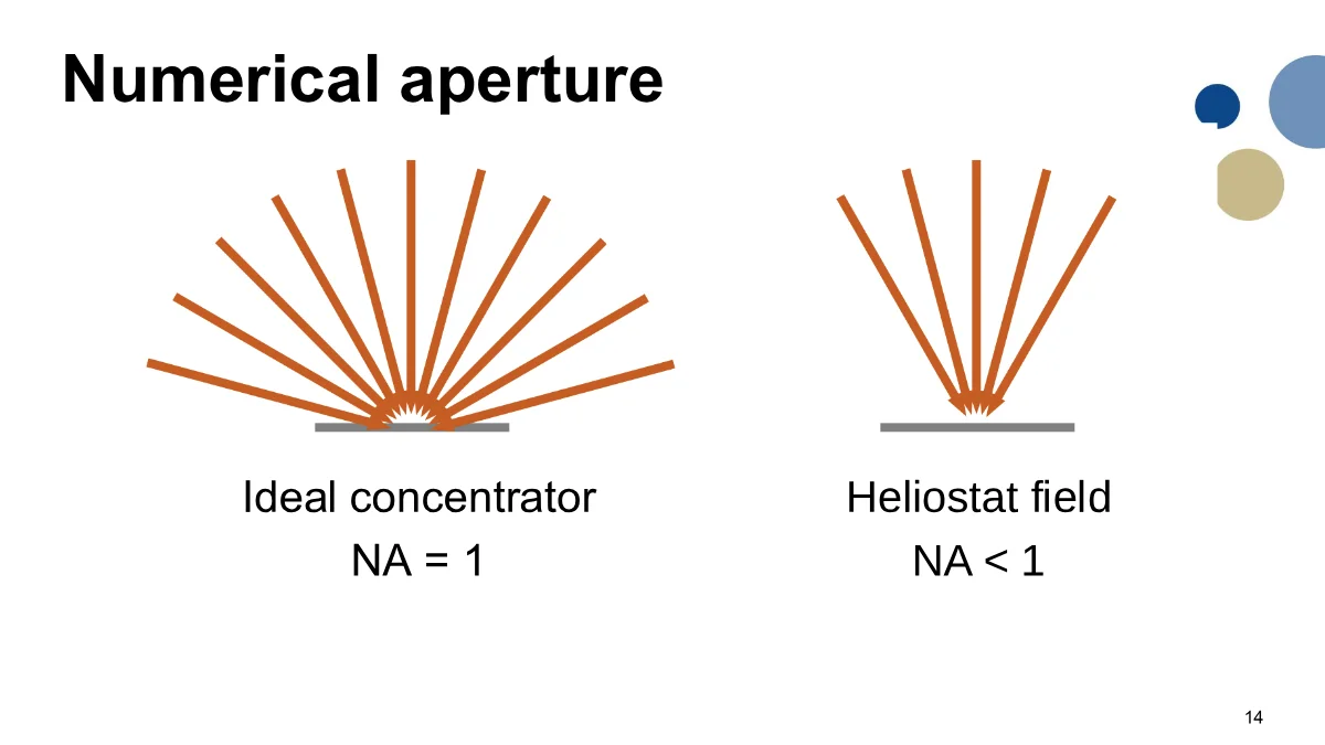 Page 14: Slide 14: Numerical aperture