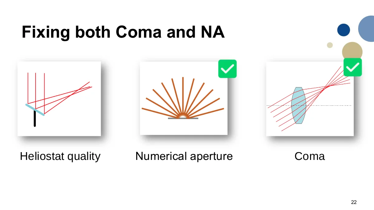 Page 22: Slide 22: Fixing coma and numerical aperture