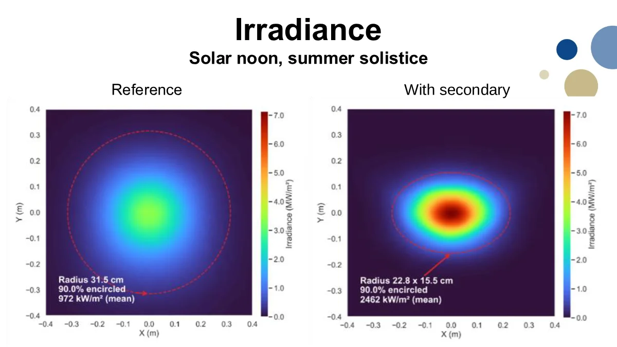 Page 27: Slide 27: Irradiance at solar noon