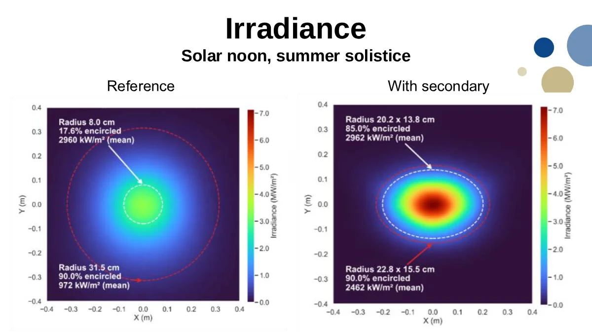 Page 28: Slide 28: Irradiance comparison detail
