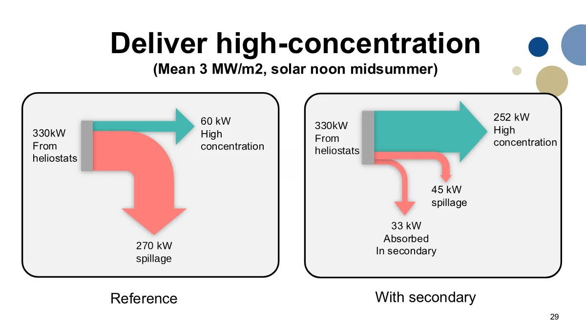 Page 29: Slide 29: Delivered high concentration
