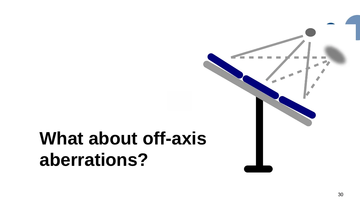 Page 30: Slide 30: Off-axis aberrations