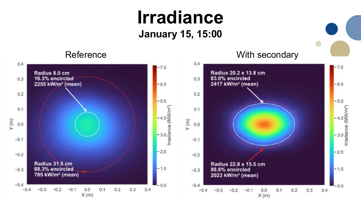 Page 32: Slide 32: Winter afternoon irradiance