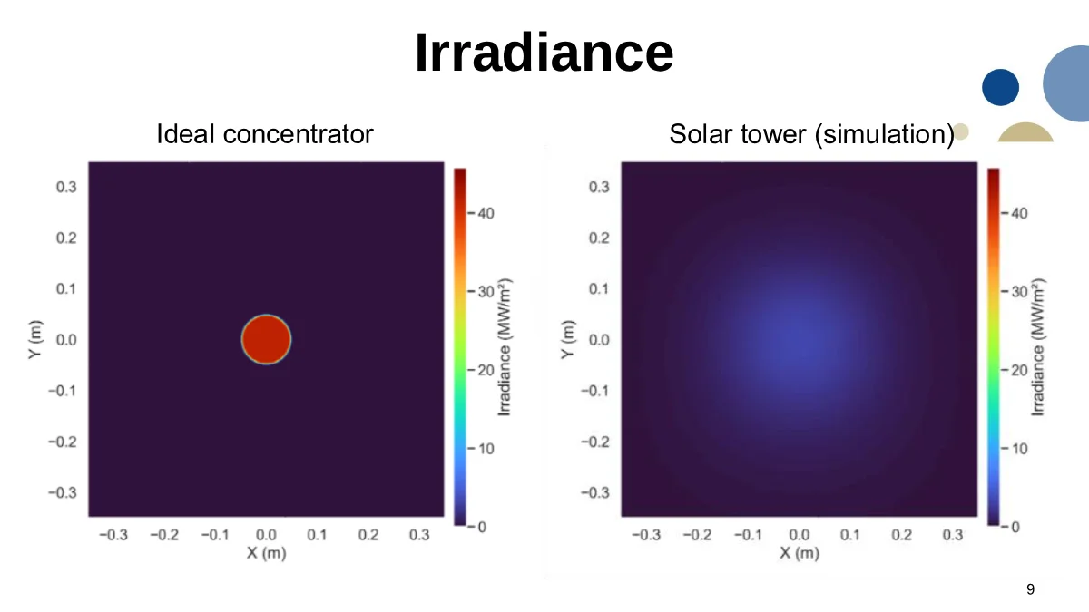 Page 9: Slide 9: Ideal concentrator and simulated solar tower